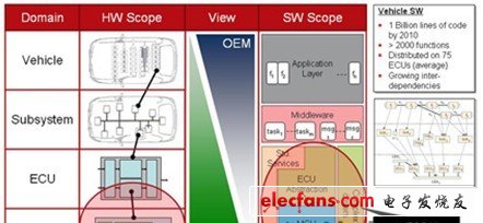 汽車電子設(shè)計鏈和軟件方面的挑戰(zhàn)