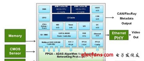 Altera采用兩個ARM Cortex-A9處理器的FPGA智能照相方案，可應(yīng)用于ADAS。