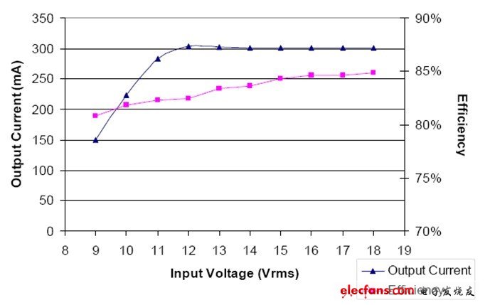 圖2：輸入電壓、輸出電流與效率的關(guān)系