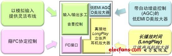 音頻管理集成電路功能示意圖