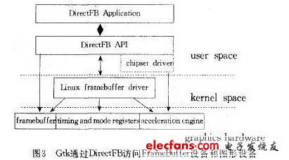 Gtk通過DirectFB訪問FrameBuffer設(shè)備和圖形設(shè)備