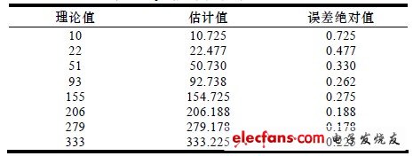 圖3 Burg 算法流程