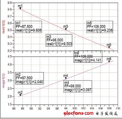 圖8 （87.5-108）Mhz匹配阻抗