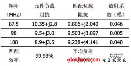 表1 反射系數(shù)與匹配效率的計算結(jié)果