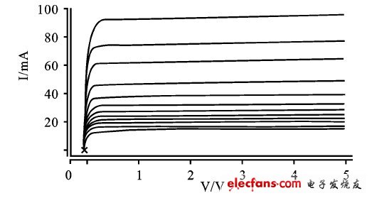 圖4  外接電阻變化時(shí)，恒流輸出特性曲線