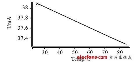 圖6  驅(qū)動(dòng)電流隨溫度變化曲線