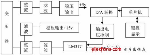 圖1 用單片機制作的直流穩(wěn)壓可調電源框圖