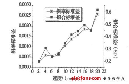 圖4  不同速度位移測(cè)定的誤差
