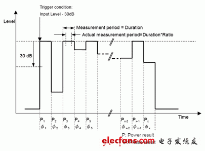圖4：輸入功率以方波變化時(shí)測(cè)量功率和相位的預(yù)失真測(cè)量。