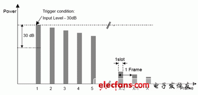 圖3：在單信道上實(shí)現(xiàn)GSM移動(dòng)設(shè)備快速測(cè)量的多觸發(fā)測(cè)量。