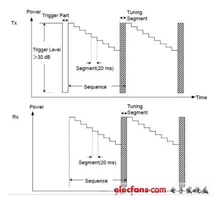 圖6：目前測(cè)試速度最快的Tx/Rx并行測(cè)量，每個(gè)序列包含一系列指定的輸入和輸出頻率。