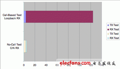 圖2：C/N測試與基于呼叫的環(huán)回測試時間比較。