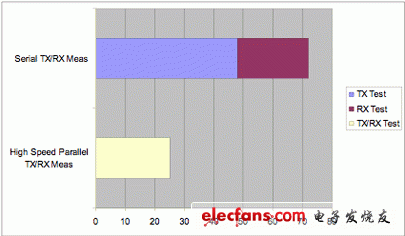 圖1：快速校準測試與傳統(tǒng)測試所需的時間對比。