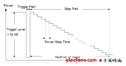 圖7：多功率步進(jìn)測(cè)量。