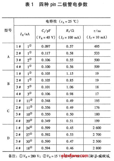 四種二極管的常溫下電參數(shù)測(cè)試結(jié)果
