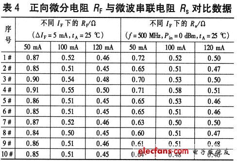 正向微分電阻Rf與微波串聯(lián)電阻Rs對(duì)比