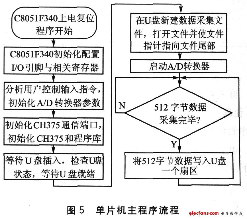 單片機(jī)主流程序流程