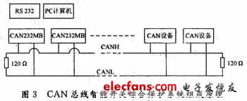 CAN-bus總線網(wǎng)絡(luò)的兩個(gè)端點(diǎn)通常要加入終端匹配電阻(120 Ω)