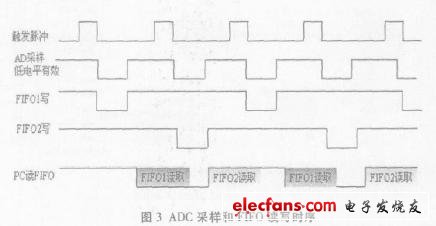 采用兩片F(xiàn)IFO交替存儲數(shù)據(jù)