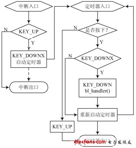 圖4 按鍵中斷和定時器處理函數(shù)的流程圖