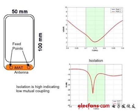圖4、iMAT天線實(shí)現(xiàn)原理