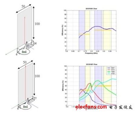 圖3：在700MHz至960MHz范圍內(nèi)，a)多頻段天線 和 b)調(diào)諧天線的體積和輻射效率的比較(天線尺寸單位:mm)。