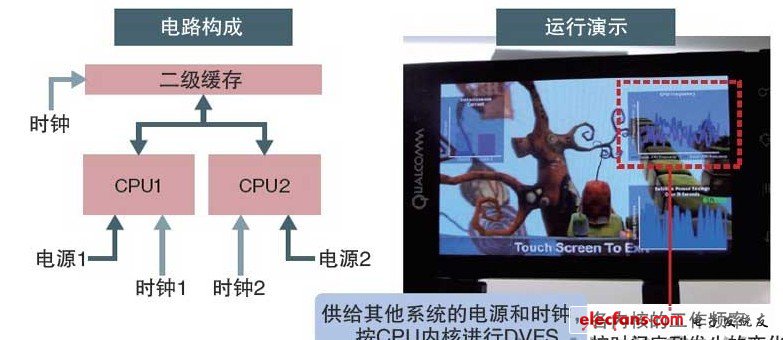 按照多個CPU內核進行DVFS
