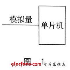 單片機片內(nèi)A