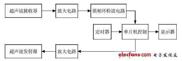 圖2 超聲波測(cè)距儀原理框圖