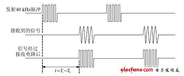 圖3 超聲波時(shí)序圖