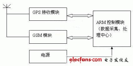 基于ARM的GIS煤礦安全實(shí)時(shí)監(jiān)測系統(tǒng)的概括