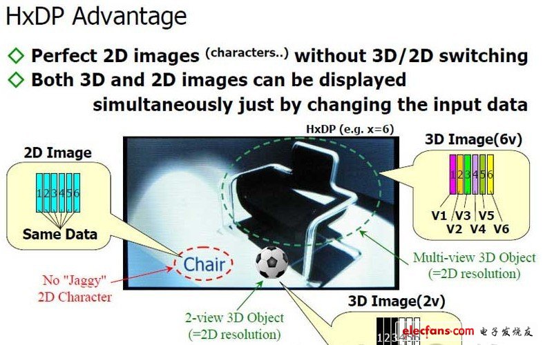 6視點3D沙發(fā)、2視點3D足球及2D文字的混合顯示
