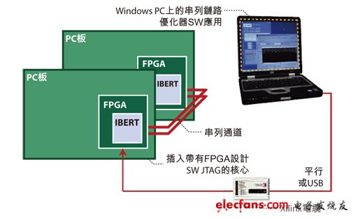 圖2：用于高速串列鏈路測試的嵌入式測試解決方案架構(gòu)圖。