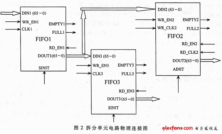 基于FPGA的IPV6數(shù)字包的拆裝實(shí)現(xiàn)