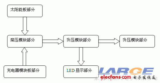 便攜式太陽能備用電源設計方案結(jié)構(gòu)圖