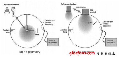 圖文解析能源之星LED照明測量標準及檢測細節(jié)
