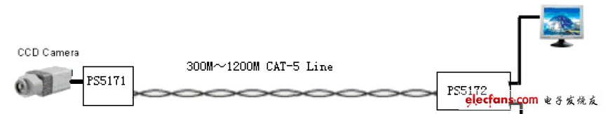 圖3：PS5171/PS5172雙絞線傳輸視頻信號方案結(jié)構(gòu)