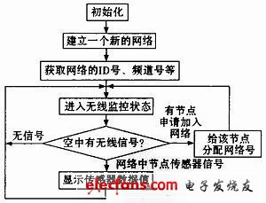 圖4 網(wǎng)絡協(xié)調器流程圖