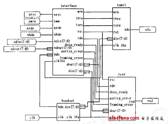 圖5 UART 總體電路圖