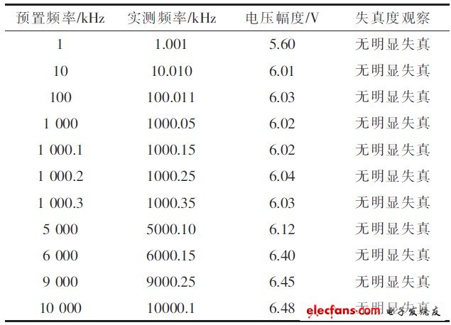 正弦波實(shí)驗觀察結(jié)果