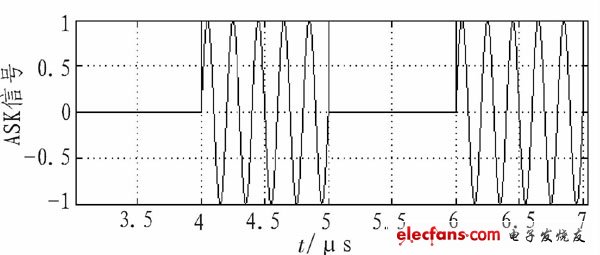 二進(jìn)制ASK仿真波形圖