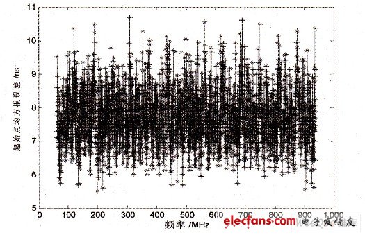 起始點均方根誤差圖