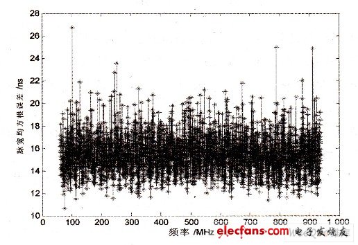 脈沖寬度均方根誤差圖