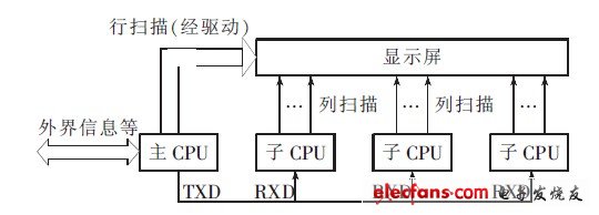 圖3 多CPU控制電路結(jié)構(gòu)示意圖
