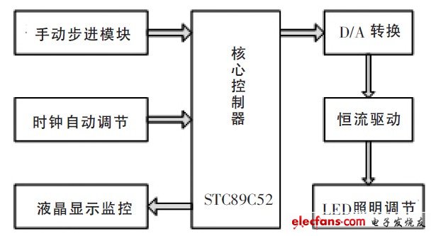 圖2 LED 可控恒流源驅動系統結構框圖
