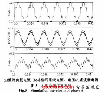 A相數(shù)字仿真結(jié)果圖