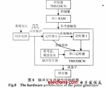 脈沖發(fā)生器的硬件結(jié)構