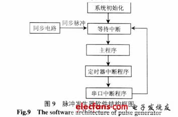 與硬件結(jié)構相應的軟件結(jié)構