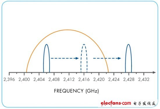 圖2：RF捷變技術(shù)通過不斷地在頻譜中跳變來最大限度地減小干擾。