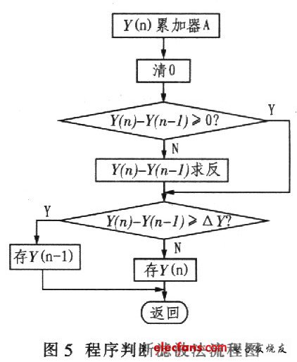 程序判斷濾波法的設(shè)計(jì)流程